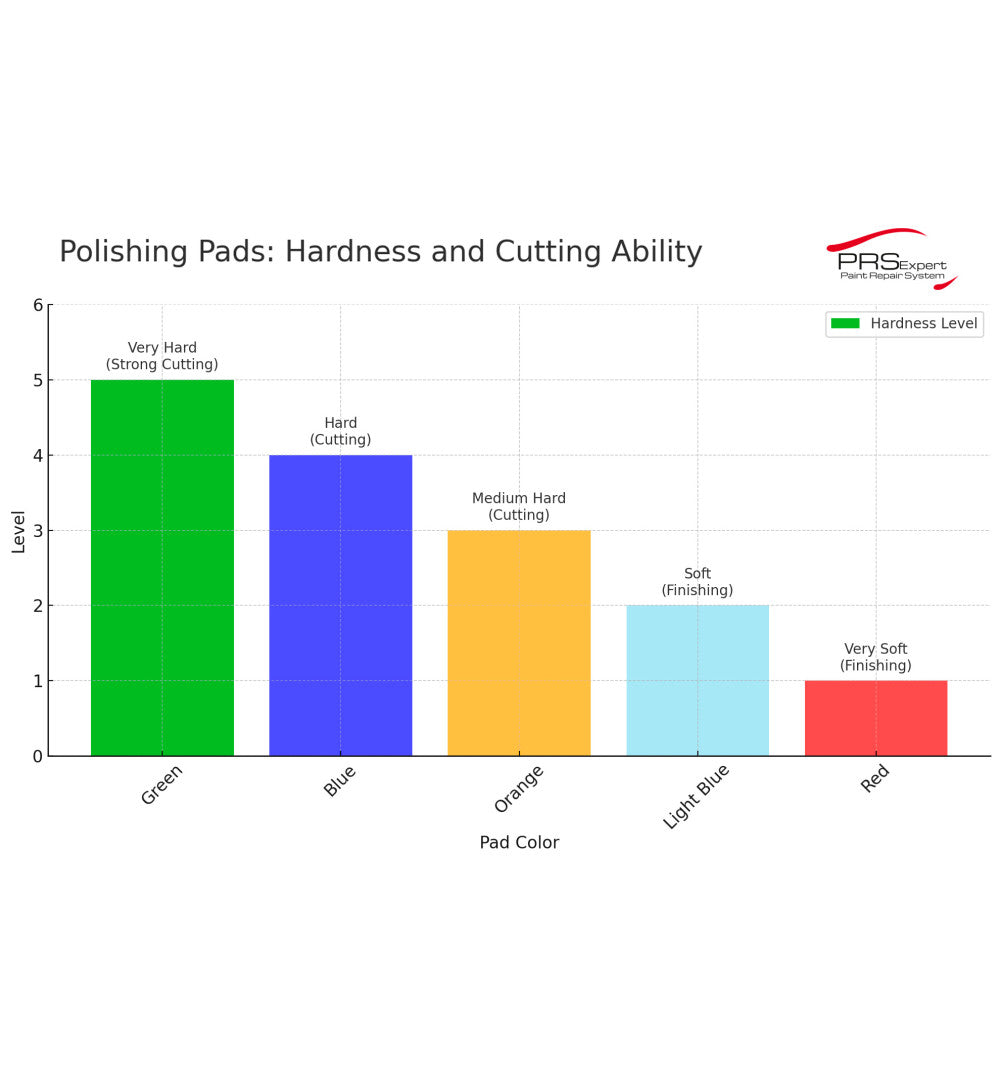 PRS Infinity Pad: Polierpad Blau – hart